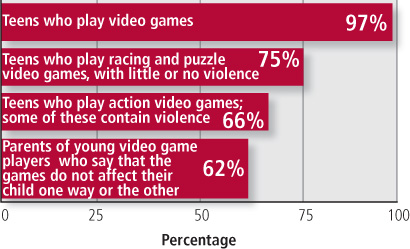 negative impacts of video games