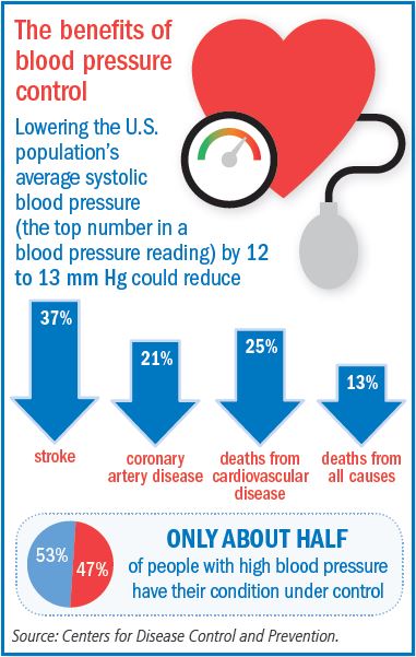 Controlling blood pressure with fewer 