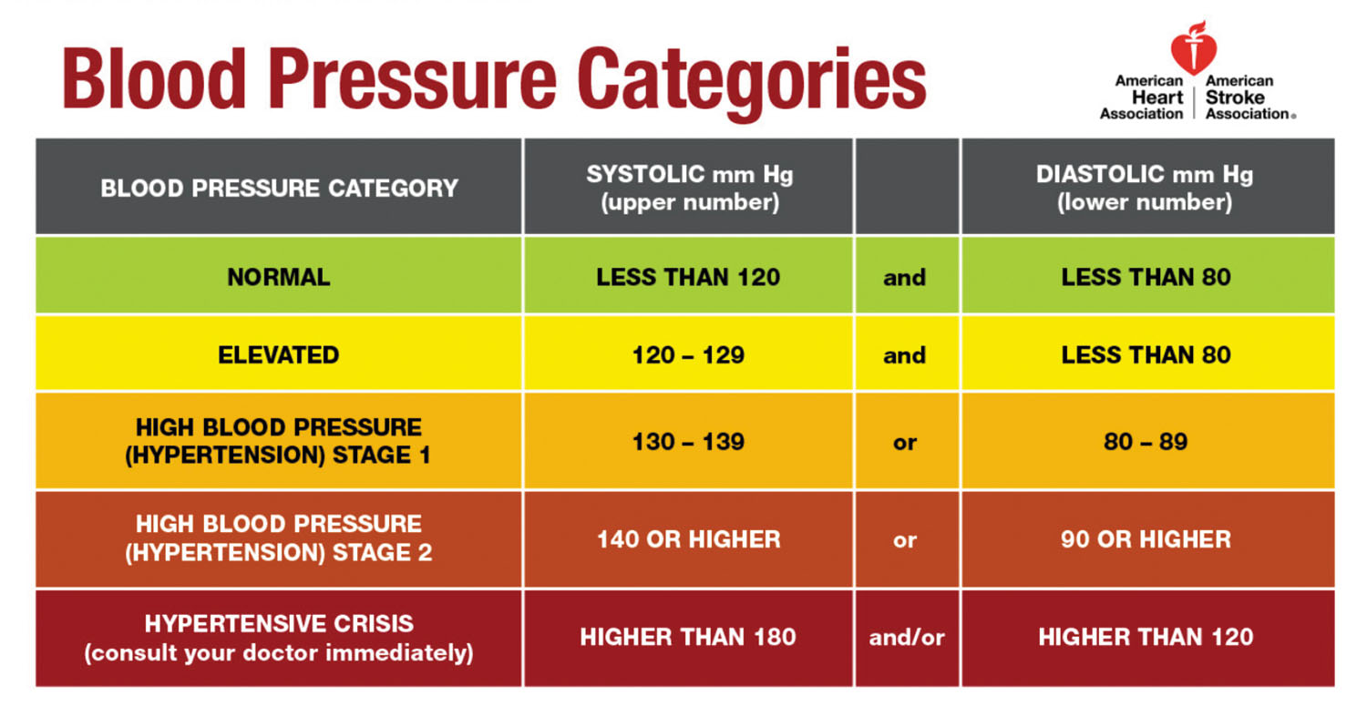 Reading the new blood pressure guidelines Harvard Health